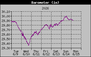 Barometer History