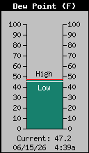Current Outside Dewpoint