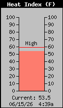 Current Heat Index