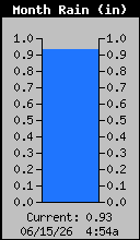Monthly Rain Total