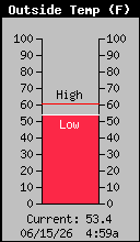 Current Outside Temperature