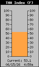 Current THW Index