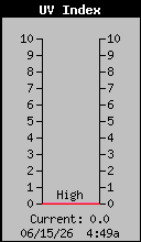 Current UV Index