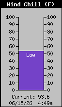 Current Wind Chill