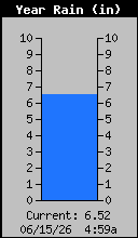 Yearly Rain Total
